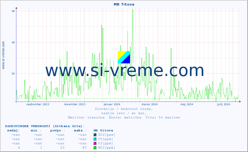 POVPREČJE :: MB Titova :: SO2 | CO | O3 | NO2 :: zadnje leto / en dan.