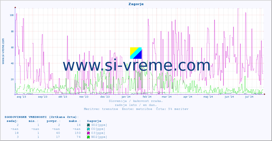 POVPREČJE :: Zagorje :: SO2 | CO | O3 | NO2 :: zadnje leto / en dan.