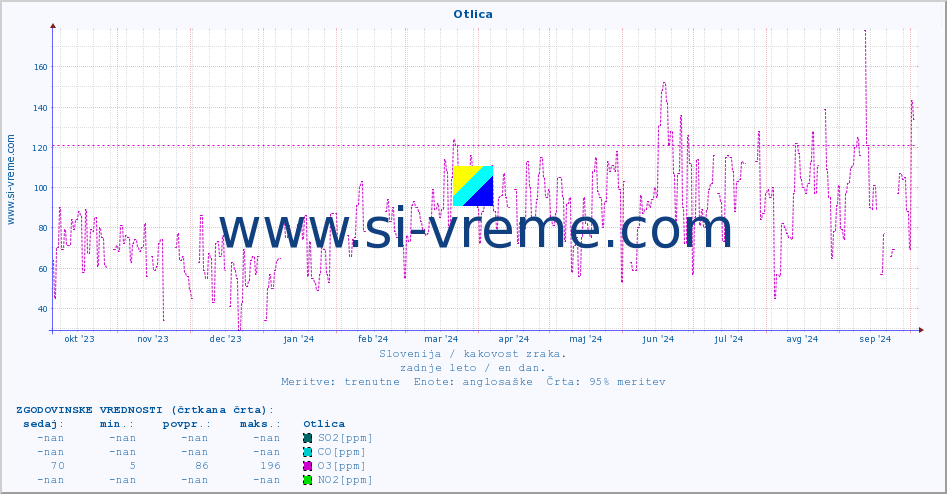 POVPREČJE :: Otlica :: SO2 | CO | O3 | NO2 :: zadnje leto / en dan.