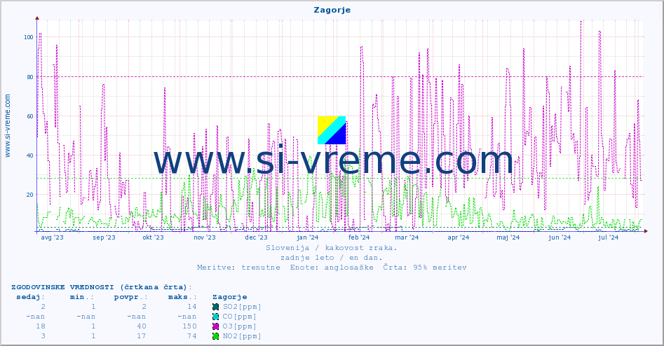 POVPREČJE :: Zagorje :: SO2 | CO | O3 | NO2 :: zadnje leto / en dan.