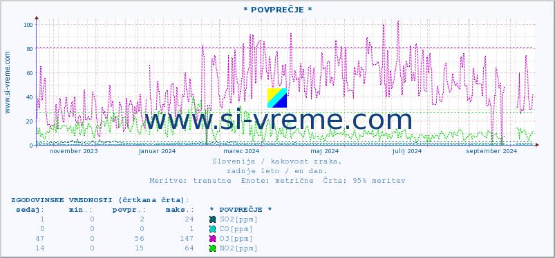 POVPREČJE :: * POVPREČJE * :: SO2 | CO | O3 | NO2 :: zadnje leto / en dan.