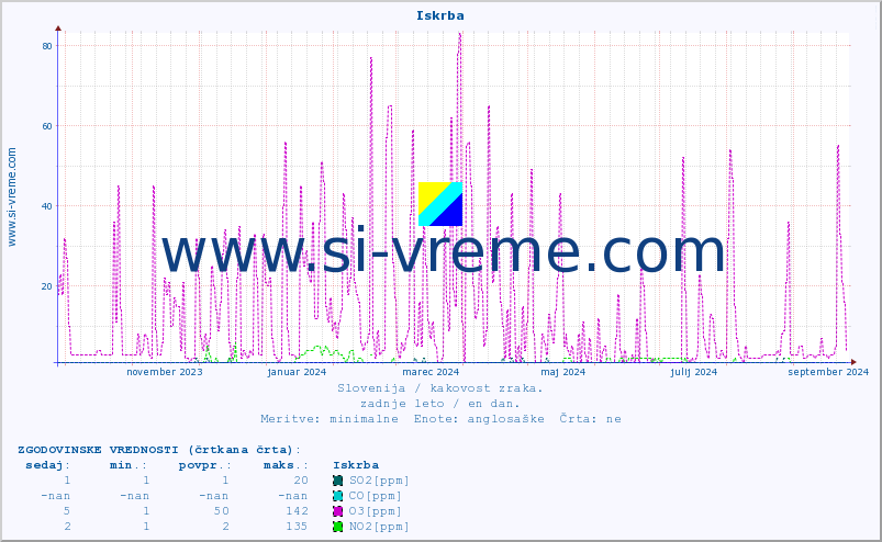 POVPREČJE :: Iskrba :: SO2 | CO | O3 | NO2 :: zadnje leto / en dan.
