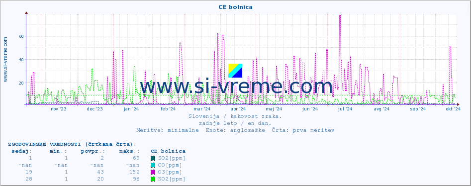 POVPREČJE :: CE bolnica :: SO2 | CO | O3 | NO2 :: zadnje leto / en dan.