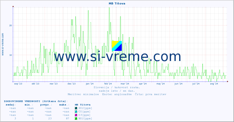 POVPREČJE :: MB Titova :: SO2 | CO | O3 | NO2 :: zadnje leto / en dan.