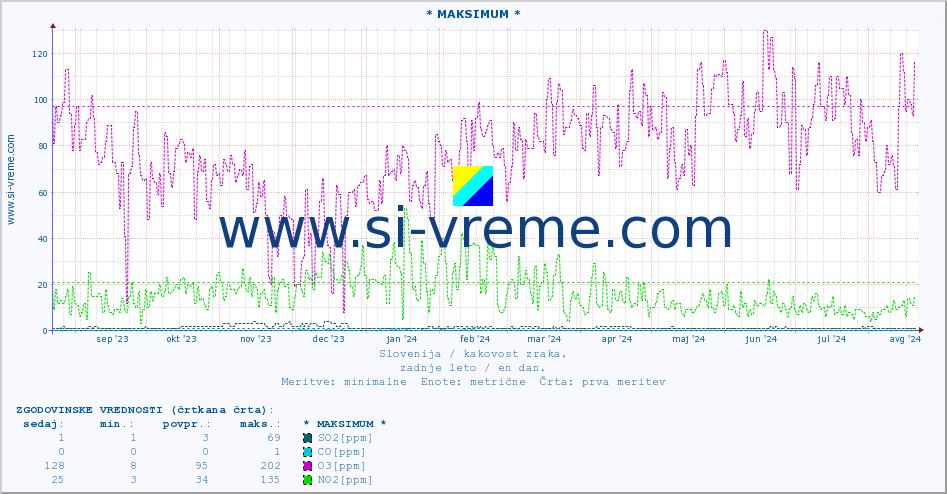 POVPREČJE :: * MAKSIMUM * :: SO2 | CO | O3 | NO2 :: zadnje leto / en dan.