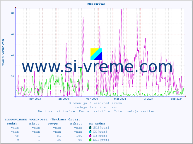 POVPREČJE :: NG Grčna :: SO2 | CO | O3 | NO2 :: zadnje leto / en dan.