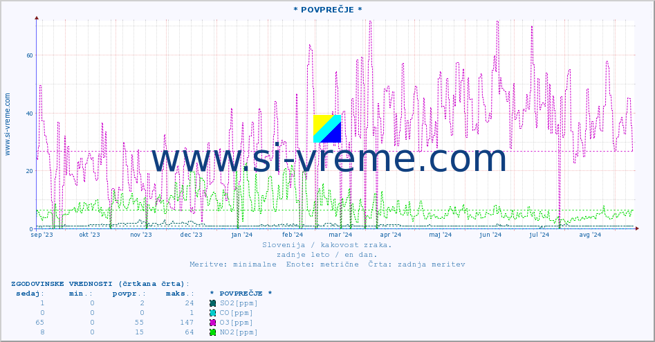 POVPREČJE :: * POVPREČJE * :: SO2 | CO | O3 | NO2 :: zadnje leto / en dan.