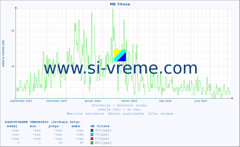 POVPREČJE :: MB Titova :: SO2 | CO | O3 | NO2 :: zadnje leto / en dan.