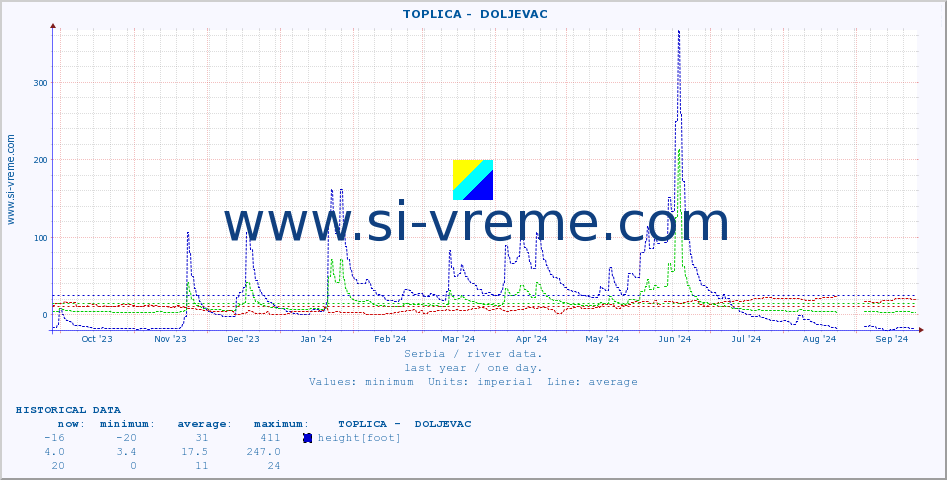  ::  TOPLICA -  DOLJEVAC :: height |  |  :: last year / one day.