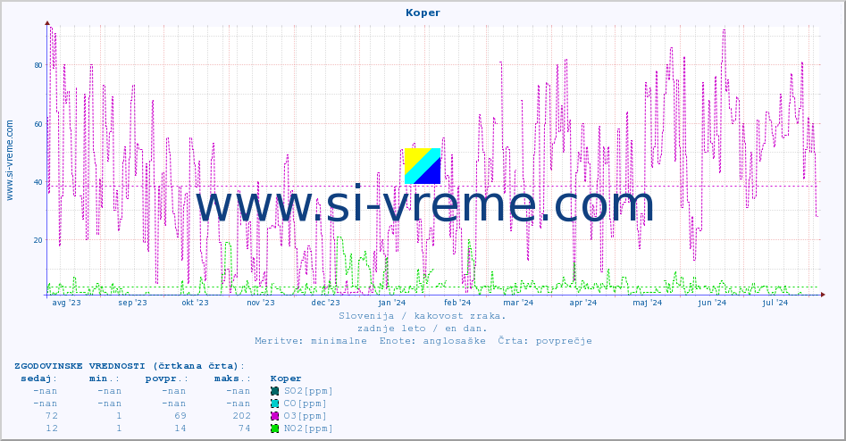 POVPREČJE :: Koper :: SO2 | CO | O3 | NO2 :: zadnje leto / en dan.