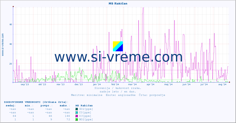 POVPREČJE :: MS Rakičan :: SO2 | CO | O3 | NO2 :: zadnje leto / en dan.