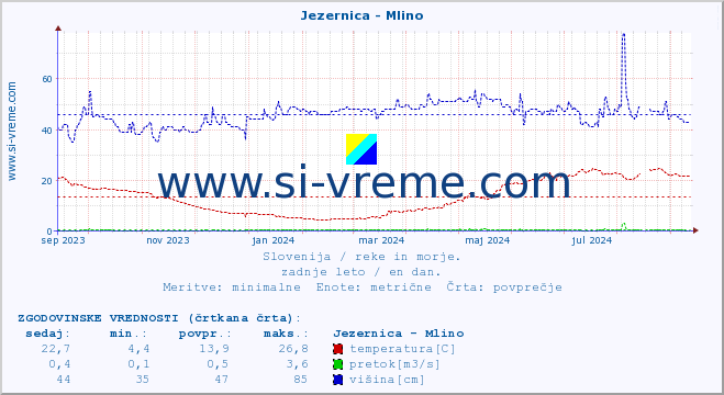 POVPREČJE :: Jezernica - Mlino :: temperatura | pretok | višina :: zadnje leto / en dan.