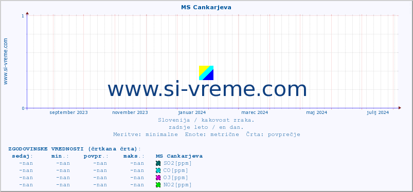 POVPREČJE :: MS Cankarjeva :: SO2 | CO | O3 | NO2 :: zadnje leto / en dan.