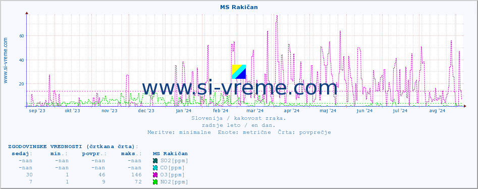POVPREČJE :: MS Rakičan :: SO2 | CO | O3 | NO2 :: zadnje leto / en dan.