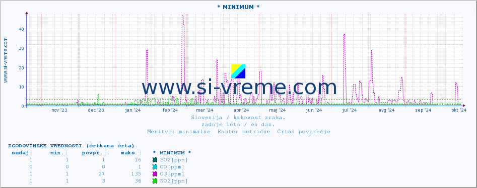 POVPREČJE :: * MINIMUM * :: SO2 | CO | O3 | NO2 :: zadnje leto / en dan.