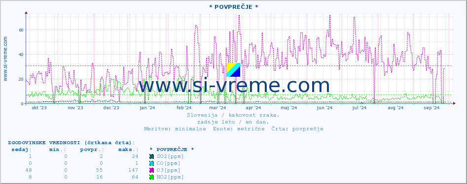 POVPREČJE :: * POVPREČJE * :: SO2 | CO | O3 | NO2 :: zadnje leto / en dan.