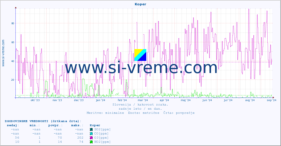 POVPREČJE :: Koper :: SO2 | CO | O3 | NO2 :: zadnje leto / en dan.