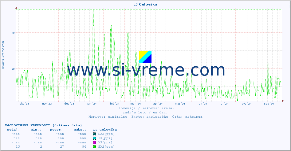 POVPREČJE :: LJ Celovška :: SO2 | CO | O3 | NO2 :: zadnje leto / en dan.