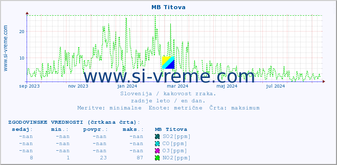 POVPREČJE :: MB Titova :: SO2 | CO | O3 | NO2 :: zadnje leto / en dan.