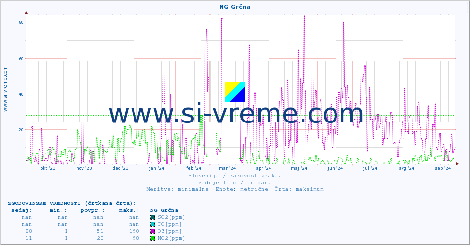 POVPREČJE :: NG Grčna :: SO2 | CO | O3 | NO2 :: zadnje leto / en dan.