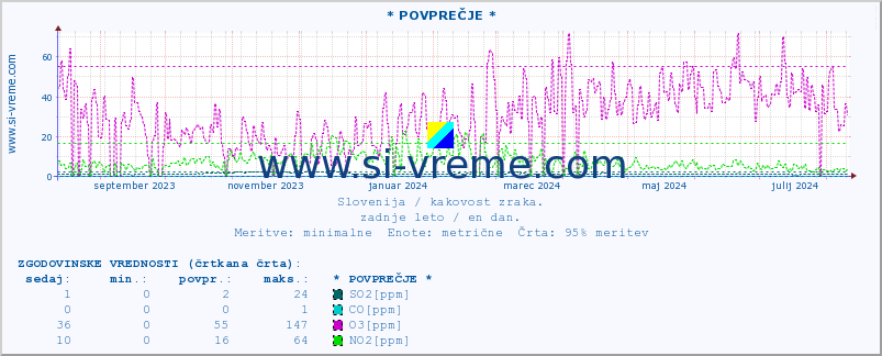 POVPREČJE :: * POVPREČJE * :: SO2 | CO | O3 | NO2 :: zadnje leto / en dan.