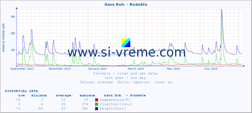  :: Sava Boh. - Bodešče :: temperature | flow | height :: last year / one day.