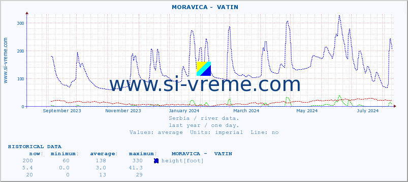  ::  MORAVICA -  VATIN :: height |  |  :: last year / one day.