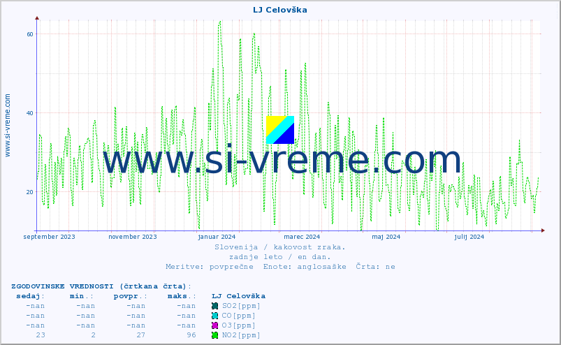 POVPREČJE :: LJ Celovška :: SO2 | CO | O3 | NO2 :: zadnje leto / en dan.