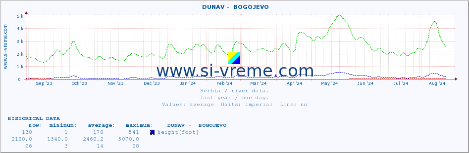  ::  DUNAV -  BOGOJEVO :: height |  |  :: last year / one day.