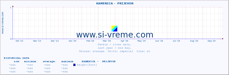  ::  KAMENICA -  PRIJEVOR :: height |  |  :: last year / one day.