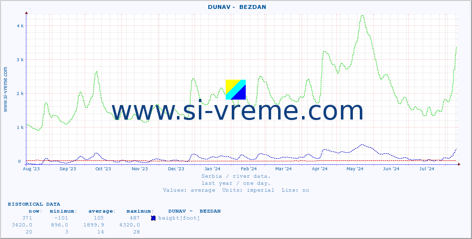  ::  DUNAV -  BEZDAN :: height |  |  :: last year / one day.