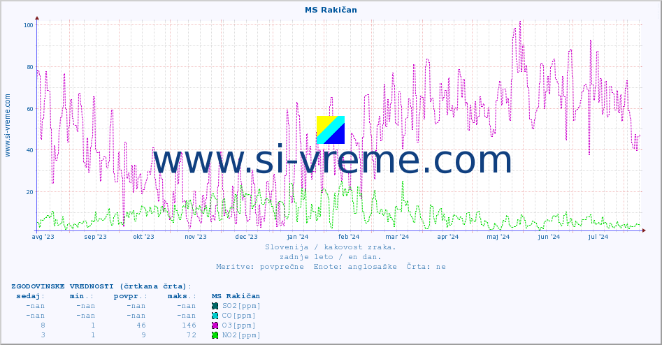 POVPREČJE :: MS Rakičan :: SO2 | CO | O3 | NO2 :: zadnje leto / en dan.