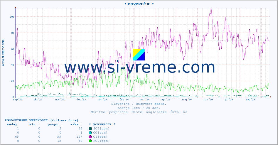 POVPREČJE :: * POVPREČJE * :: SO2 | CO | O3 | NO2 :: zadnje leto / en dan.