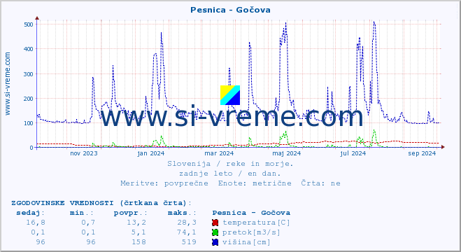 POVPREČJE :: Pesnica - Gočova :: temperatura | pretok | višina :: zadnje leto / en dan.