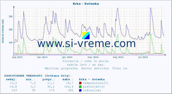 POVPREČJE :: Krka - Soteska :: temperatura | pretok | višina :: zadnje leto / en dan.