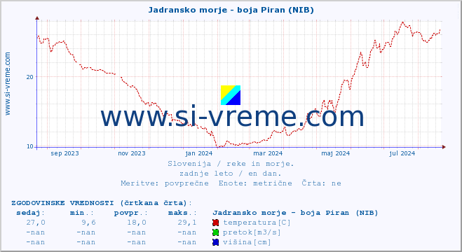 POVPREČJE :: Jadransko morje - boja Piran (NIB) :: temperatura | pretok | višina :: zadnje leto / en dan.