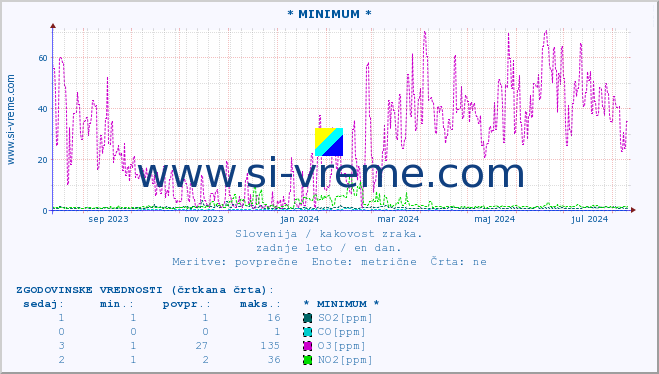 POVPREČJE :: * MINIMUM * :: SO2 | CO | O3 | NO2 :: zadnje leto / en dan.