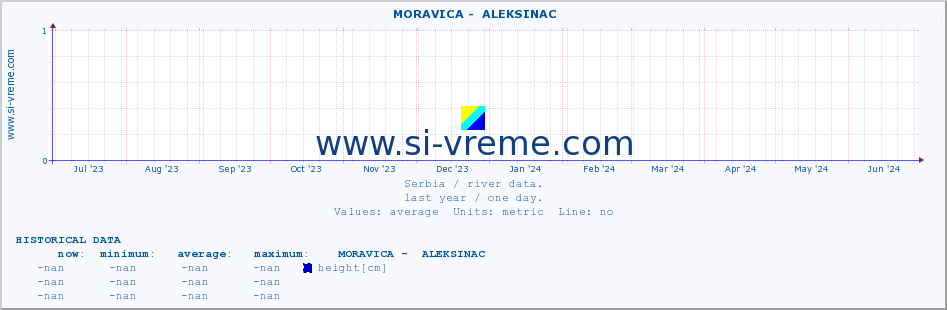  ::  MORAVICA -  ALEKSINAC :: height |  |  :: last year / one day.