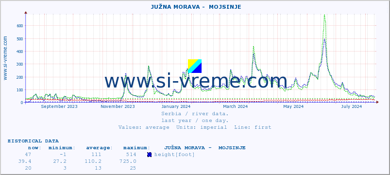  ::  JUŽNA MORAVA -  MOJSINJE :: height |  |  :: last year / one day.