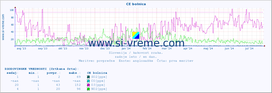 POVPREČJE :: CE bolnica :: SO2 | CO | O3 | NO2 :: zadnje leto / en dan.