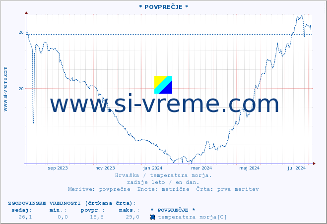 POVPREČJE :: * POVPREČJE * :: temperatura morja :: zadnje leto / en dan.