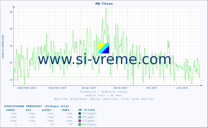 POVPREČJE :: MB Titova :: SO2 | CO | O3 | NO2 :: zadnje leto / en dan.