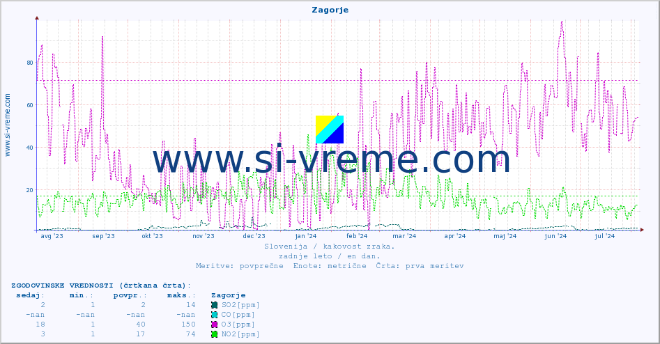 POVPREČJE :: Zagorje :: SO2 | CO | O3 | NO2 :: zadnje leto / en dan.