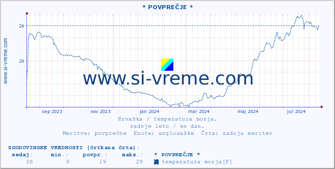 POVPREČJE :: * POVPREČJE * :: temperatura morja :: zadnje leto / en dan.