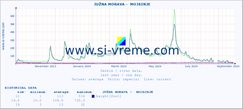  ::  JUŽNA MORAVA -  MOJSINJE :: height |  |  :: last year / one day.