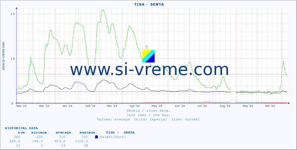  ::  TISA -  SENTA :: height |  |  :: last year / one day.