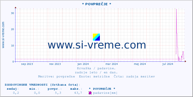 POVPREČJE :: * POVPREČJE * :: padavine :: zadnje leto / en dan.