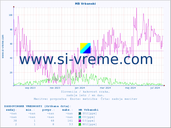 POVPREČJE :: MB Vrbanski :: SO2 | CO | O3 | NO2 :: zadnje leto / en dan.