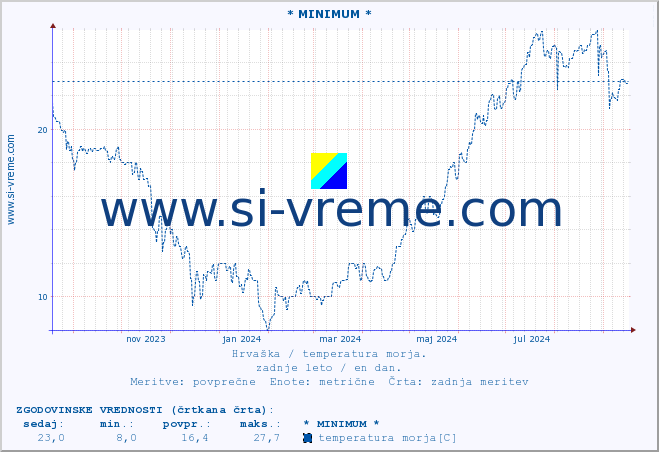 POVPREČJE :: * MINIMUM * :: temperatura morja :: zadnje leto / en dan.