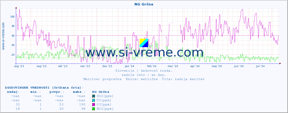 POVPREČJE :: NG Grčna :: SO2 | CO | O3 | NO2 :: zadnje leto / en dan.